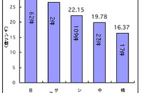 昨年のマレーシア投資誘致額 1624億リンギで過去最高、外資トップは日本 画像