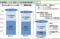 関西国際空港、着陸料などを引き下げ…航空会社の拠点化を促進 画像