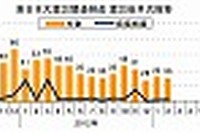 東日本大震災関連倒産、件数は10か月連続のマイナス…2月 東京商工リサーチ 画像