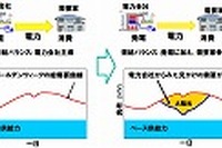 NEC、EV搭載の蓄電池を使った次世代デマンドレスポンス技術を開発 画像