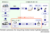 ホンダ、HV用ニッケル水素バッテリーのレアアース再利用システムを確立 画像