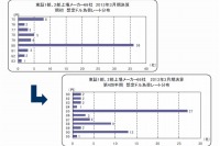 1ドル85円、1ユーロ115円が最多…上場メーカー第4四半期想定為替レート 画像