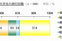 卒業旅行、家族と行くなら費用は気にしない…楽天トラベル調べ 画像