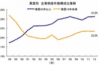 東京商工リサーチ、企業倒産の平均寿命は23.5年…2012年 画像