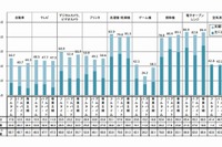 フルタイム勤務のママさん、半数以上がマイカー購入に関与…博報堂調べ 画像