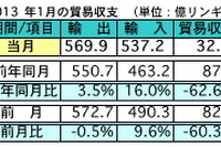 マレーシア1月の輸出、前年同月比で3.5%の増加に 対日輸出は減少も全体で2位 画像