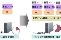 富士通、仮想環境の性能低下原因を特定する分析技術を開発 画像