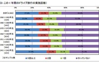 SA・PAは飲食、道の駅は地場産品の購入が目的…JTB総研調べ 画像