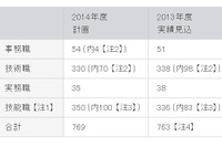 デンソー2014年度の採用計画、技能職を増員 画像