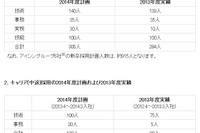 アイシン精機、2014年度採用計画…キャリア採用が大幅増 画像