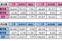 2月の自動車販売、前年同月比は2.2％増に　マレーシア 画像