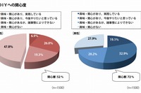 DIY、20～30代の3割が「今後はじめたい」…ブラック＆デッカー調べ 画像