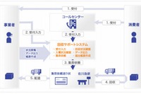 佐川急便、回収サポートシステムを開始 画像