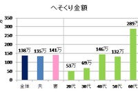 へそくりの平均金額約138万円、使い道は「子ども」や「レジャー」…オリックス銀行調べ 画像