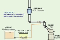 8600TEU型新造コンテナ船でSCR装置の運用試験を開始…川崎汽船、マリンユナイテッドなど 画像