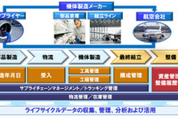 富士通、航空機部品の固体管理と履歴を実現するソリューションを提供 画像