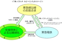 東急電鉄、沿線で緑化推進する「乗ってタッチ みど*リンク」を4月1日から開始 画像
