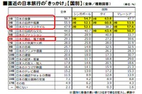 訪日目的は「食」…日本のライバルは韓国 訪日旅行調査 画像