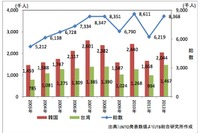 日本への観光目的は「食を楽しむ」にはじまり、回を重ねると「温泉」にシフト JTB総研 画像