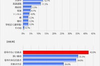 自動車・自転車ともに最も危険なのは「信号のない交差点」…三井ダイレクト損保調べ 画像