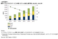 国内パブリッククラウド市場、2012年は前年比44.8%増の大幅成長 画像