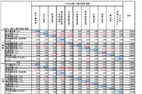 韓国人旅行者の73%、台湾人旅行者の91%が2年以内に日本への再訪問を希望…JTB調査 画像