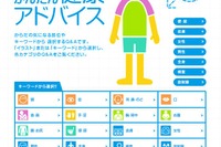 気になる症状をセルフチェック、健康アドバイスサービスを開始…JAF 画像