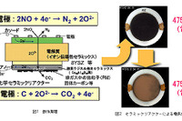 NOx触媒とDPFをひとつにまとめる…産総研が開発 画像