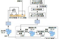 日立、セシウムとストロンチウムを99%以上同時に除去できる吸着剤を開発 画像