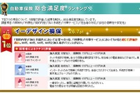 イーデザイン損保、5つ目の顧客満足度1位を獲得…楽天調べ 画像