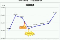 2012年度、福岡・北九州両高速とも微増、環状線の効果…4月5日発表 画像