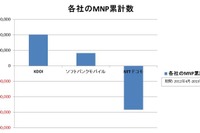 携帯電話契約数、KDDIが12年度MNP100万件突破…3月 画像