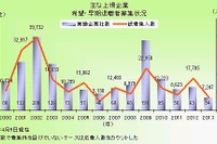 上場企業の早期希望退職者募集状況、3カ月で34社、募集人数はルネサスがトップ 画像