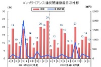 コンプライアンス違反企業の倒産件数141件、税金関連の違反が高水準…2012年度 画像