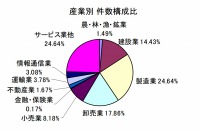 東日本大震災関連倒産、累積件数は1136件…4月5日現在 東京商工リサーチ 画像