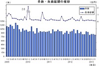 倒産件数19.6%減と5カ月連続マイナス…3月帝国データバンク 画像