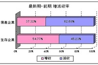 2012年に倒産した企業、赤字比率が55.3%、約半数が債務超過…2012年東京商工リサーチ 画像
