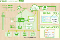トヨタ、消費電力などをいつでも確認できる節電ライフ支援システムを開発 画像