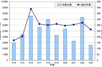 リコール対象台数65%減、2011年度分析結果 国交省 画像