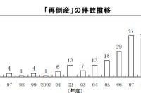 再倒産企業に関する調査結果、2012年度は3年ぶりに増加…帝国データバンク 画像