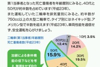 自工会、高速道路走行の二輪車ライダーに事故防止注意喚起…70%以上が単独事故 画像