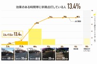 8割のドライバーは早期点灯、うち効果的な時間帯での実施は13.4%…おもいやりライト運動事務局 画像
