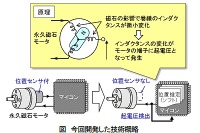 日立、位置センサー無しで永久磁石モーターを制御 画像