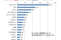ロングステイ希望国トップはマレーシア 7年連続 画像
