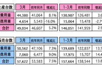 3月のマレーシア自動車販売、前年同月比は7.5%増に 1-3月は13.8%増 画像