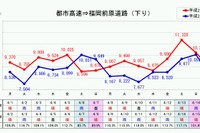 福岡都市高速、無料化により西部方面の交通量増加…4月前半速報値 画像