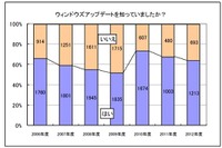 「Windows Update」の認知度、ここ2年減少傾向に……「インターネット安全教室」アンケート 画像