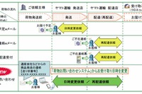 ヤマト運輸、荷物お問い合わせシステムに宅急便の受け取り日などを変更できる機能を追加 画像