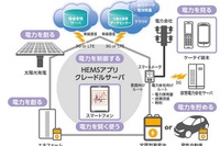 NTTドコモ、太陽光発電やEVの蓄電池など5種類の電源に対応したHEMSを開発 画像