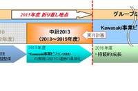 川崎重工、中期経営計画を策定…2015年度に売上高1兆6000億円、経常利益850億円 画像